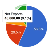 GDP Calculator
